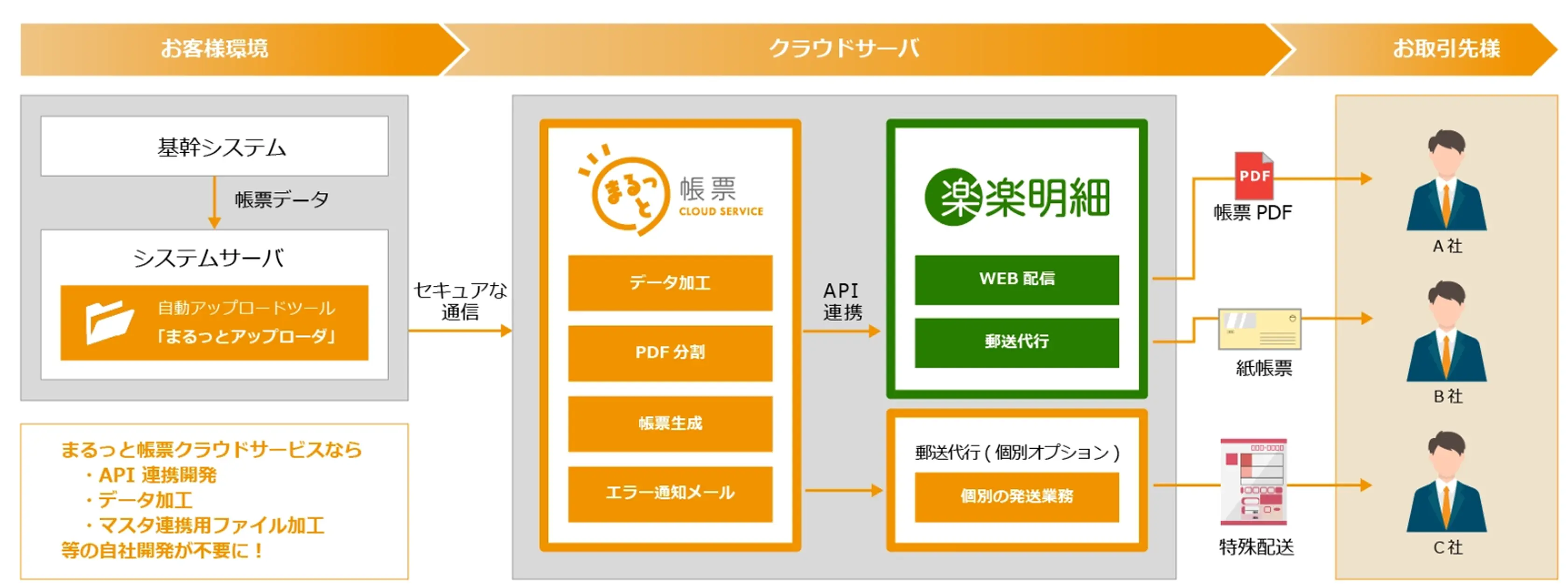 まるっと帳票と楽楽明細の連携イメージ